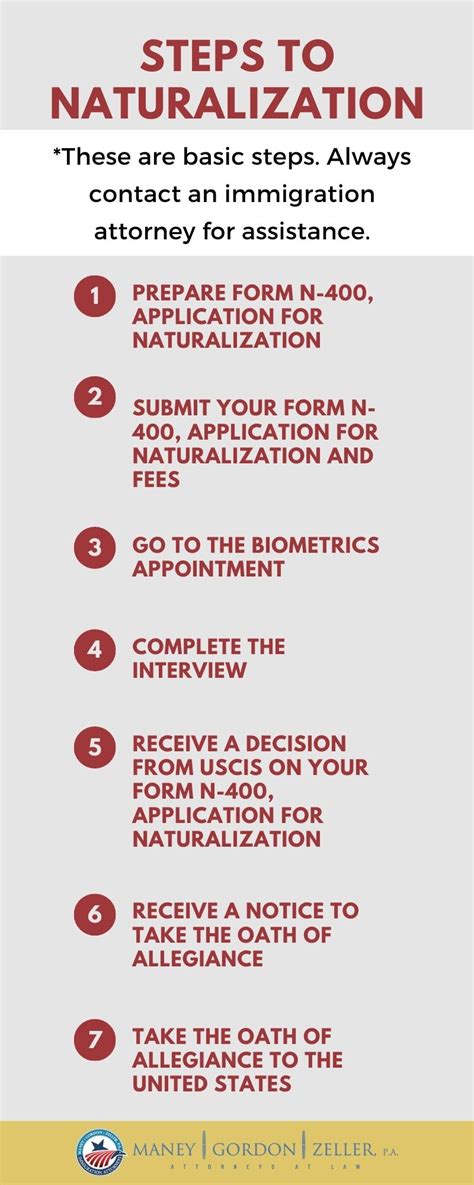 Steps To Becoming A Naturalized Citizen In The United States