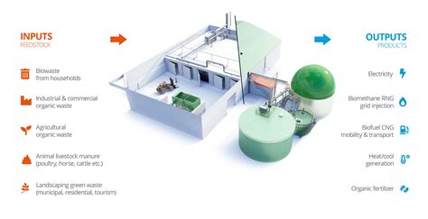 Biogas Plant For Anaerobic Digestion How Sustainable Is It