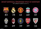 Clubs Who Won Most Official Trophies Won In History ...
