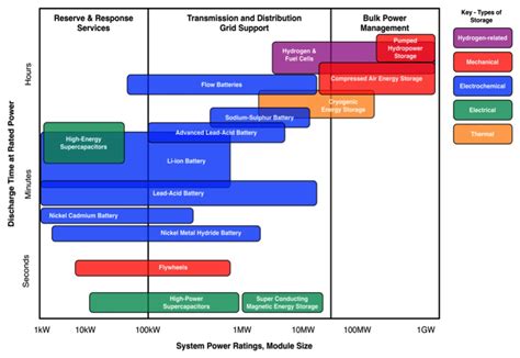 The missing link: why Australia needs energy storage