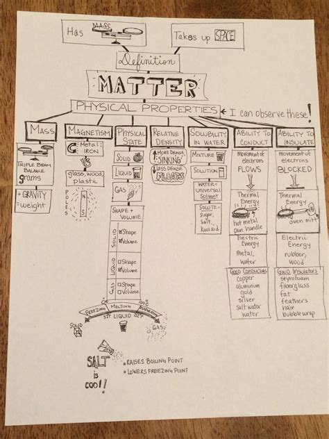 Life and living matter and materials energy and change earth and beyond. 5th Grade Science Study Guide: Properties of Matter | Teaching science, 5th grade science