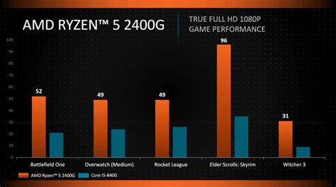 Amd ryzen 5 2600 czy intel core i7 7700k? AMD Ryzen 5 2400G Vs Core i5-8400 Gaming Benchmarks