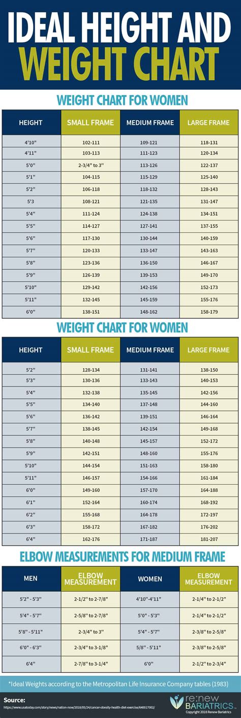 Ideal Height & Weight Chart for Body Types [Men & Women] Infographic 2018
