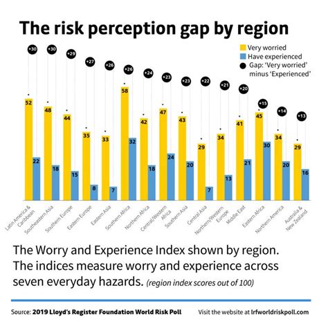 Infographics The Lloyds Register Foundation World Risk Poll