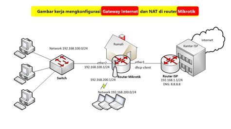 Langkah Kerja Mengkonfigurasi Gateway Internet Dan NAT Di Router Mikrotik