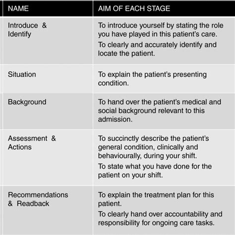 The ISBAR Protocol Identify Situation Background Assessment