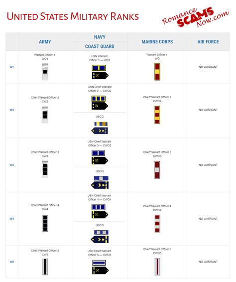 United States Military Ranks And Insignia A Scars Guide Updated