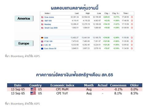 คืนนี้รู้กัน ตลาดทั่วโลกจับตา สหรัฐฯประกาศเงินเฟ้อ กดดัน “เฟด” ขึ้น