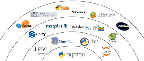 25 Most Popular Python Libraries For Machine Learning In 2019 Riset