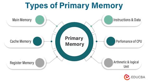Types Of Computer Memory Primary And Secondary