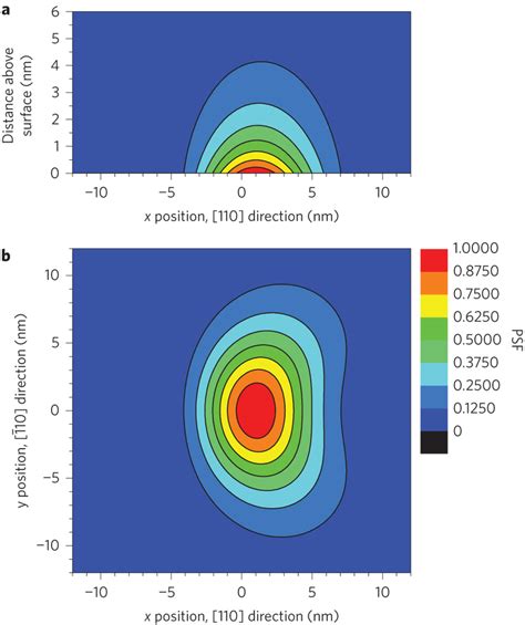 Calculated Point Spread Function Psf For A 10 Nm Deep Nv A Vertical