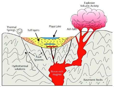 Generalized Playa Lake Depositional Model Showing The Formation Of