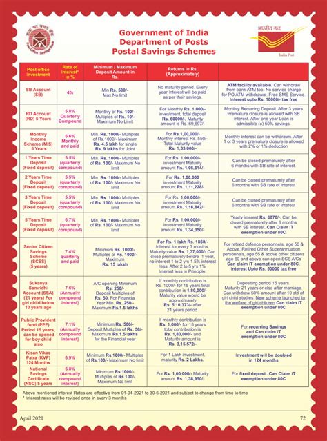 Postal Savings Schemes Rate Of Interest Pamphlet Department Of Posts