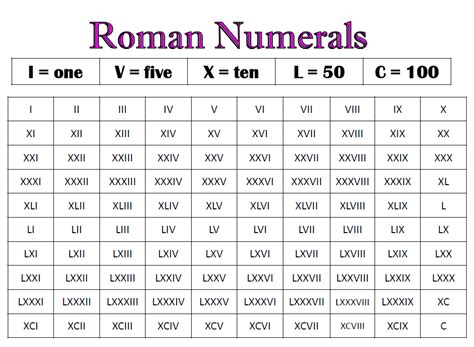 As we all know that roman numerals have some specific letters to denote 7 numbers. Roman Numerals in 2020 | Roman numerals chart, Roman ...