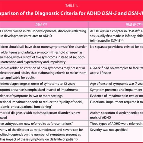 Comparison Of The Diagnostic Criteria For Adhd Dsm 5 And Dsm Iv Tr