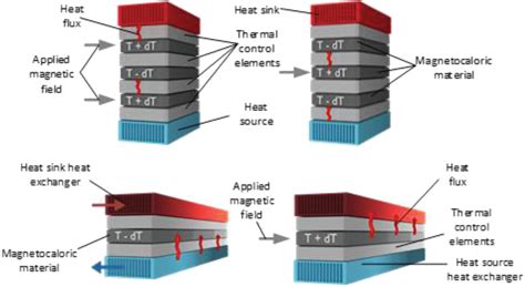 Energy Applications Of Magnetocaloric Materials Kitanovski