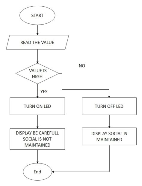 What Are Conditional Flowcharts Explained With Examples