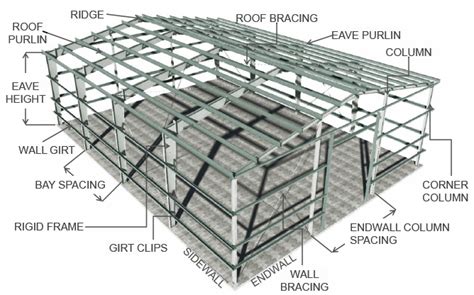 Anatomy Of A Metal Building System Metal Buildings Building Systems