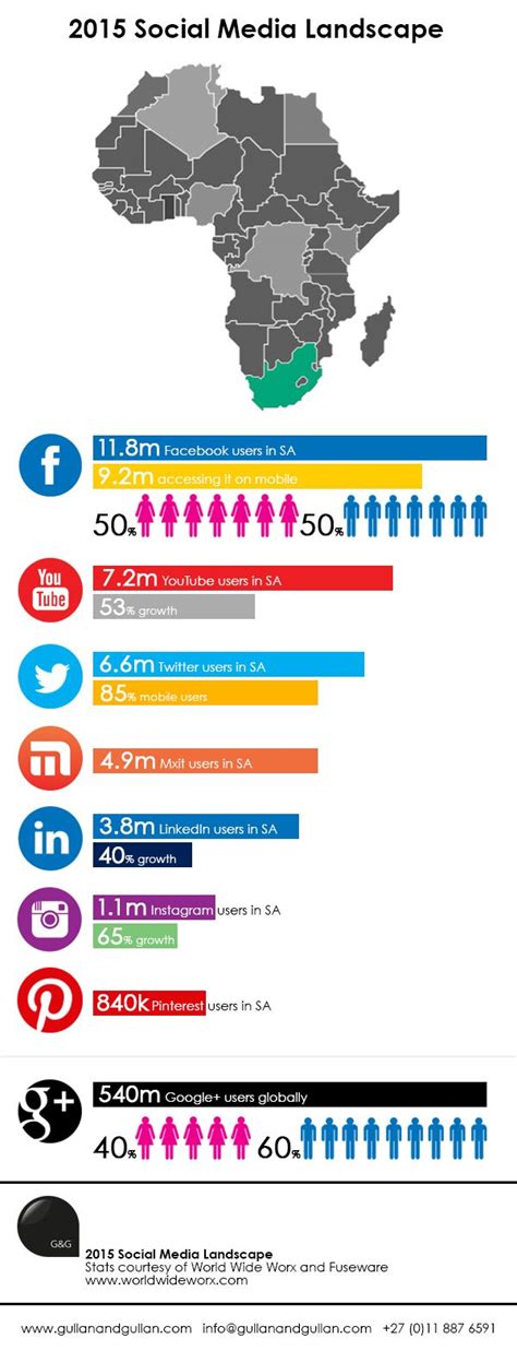 The South African Social Media Landscape 2015