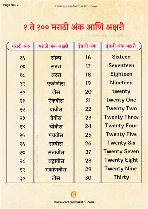 १ ते १०० मराठी अंक आणि अक्षरी 1 To 100 Number And Words In Marathi