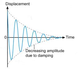 Damped Oscillations, Forced Oscillations and Resonance - A ...