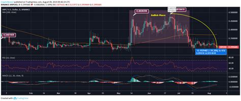 We provide xrp price forecasts for each month of the at tradingbeasts, we do our best to provide accurate price predictions for a wide range of digital coins like xrp. Ripple Price Analysis: XRP Resumes to Trade Towards Bottom