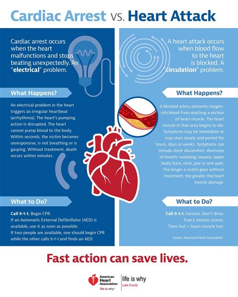 Cardiac Arrest Vs Heart Attack Treatment
