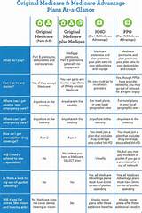 Photos of Medicare Vs Medicare Advantage Comparison