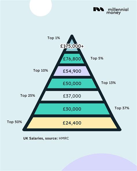 Uk Average Salaries With Percentiles Rukpersonalfinance