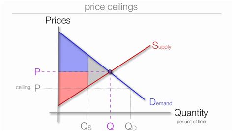 A price ceiling keeps a price from rising above a certain level (the ceiling in other words, a price floor below equilibrium will not be binding and will have no effect. The Impact Price Floors and Ceilings On Consumer Surplus ...