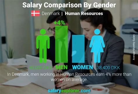 Human Resources Average Salaries In Denmark 2024 The Complete Guide