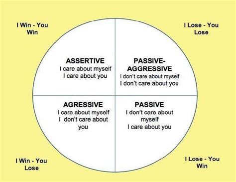 assertive aggressive passive aggressive passive charts found on fbcdn sphotos a a akamaihd