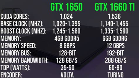 The only difference with the 1650 ti will be the use of 1024 turing cores vs 896 cores in use on the existing 1650. Gtx 1650 Vs 1660 Ti: Which is Better for Laptop? - The ...