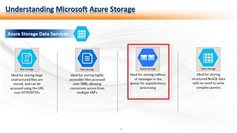 Understanding Azure Storage Part 01 YouTube