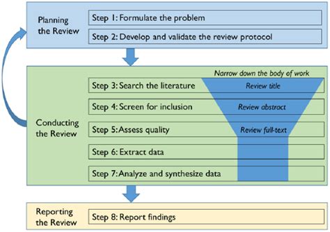 Guidance On Conducting A Systematic Literature Review Yu Xiao Maria Watson