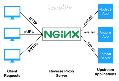 What Is Nginx And How Reverse Proxies Work From Nginx Watch Video My
