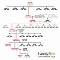Queen Victoria's family tree - Family Tree