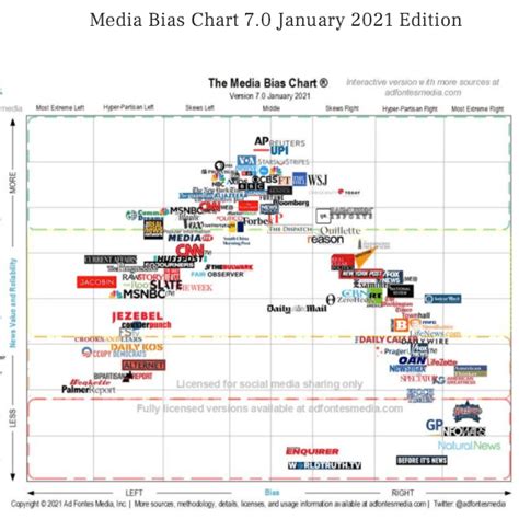 Media Bias Chart 70 Left Vs Right Bias High Vs Low Value And