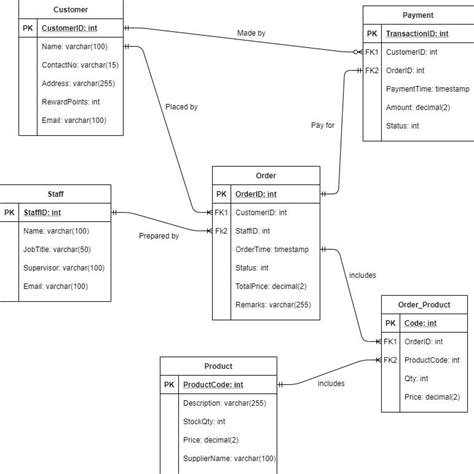 Class Diagram Of Food Ordering System Robhosking Diagram Rezfoods Resep Masakan Indonesia