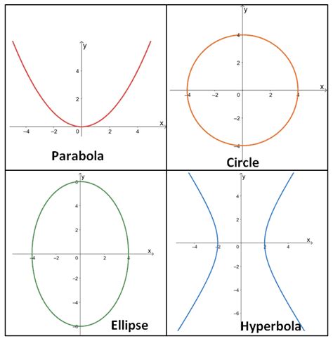 Conic Sections Examples With Solutions Astonishingceiyrs