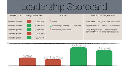 Leadership Scorecard Leaders247