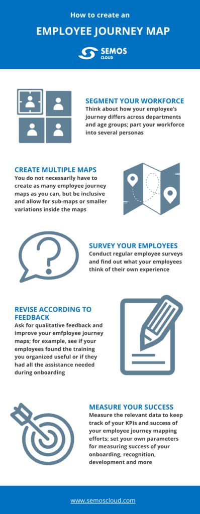 What Is Employee Journey And How To Design An Employee Journey Map