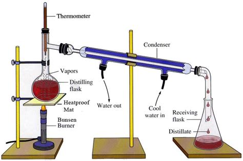 Fractional distillation is the separation of a mixture into its component parts, or fractions. Fractional Distillation of Crude Oil experiment - Oresome ...