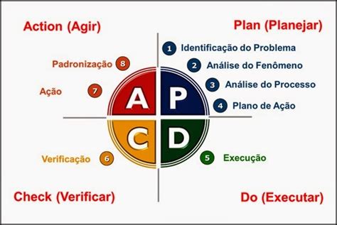 ciclo pdca do conceito à aplicação portal administração