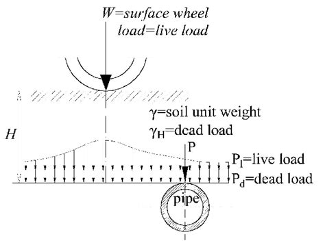 Ertical Soil Pressure P At The Level Of The Top Of Buried Pipe