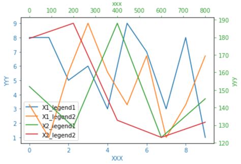 Python Plot With Different X Axis And Y Axis Using Ma Vrogue Co