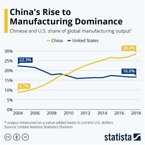 Chart Chinas Rise To Manufacturing Dominance Statista