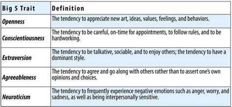 Personality Traits Noba