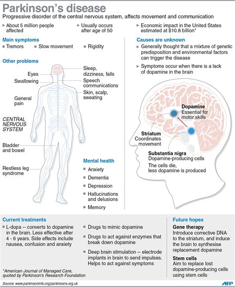 Chronic Neurological Disorders Symptoms And Risks