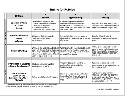 Terrific Rubric To Help You Create Rubrics For Your Class Rubrics